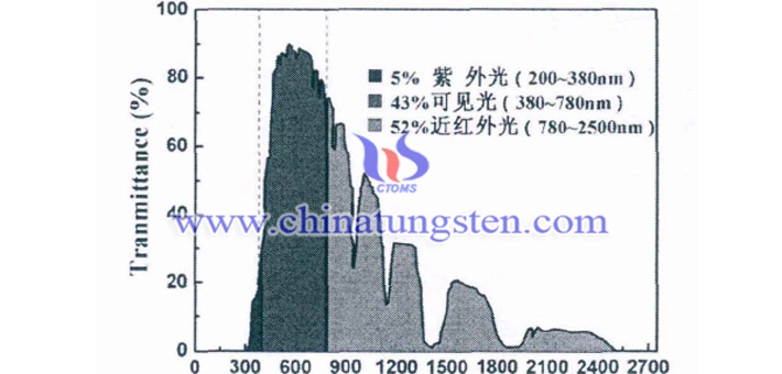 energy distribution of the solar spectrum picture