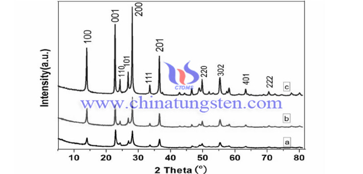 XRD image of WO3 prepared at different Na2SO4 concentration