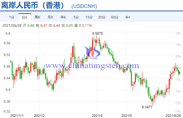 Offshore RMB Trend Chart 2021