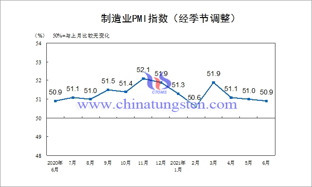 Trend Chart of China's Manufacturing PMI Index