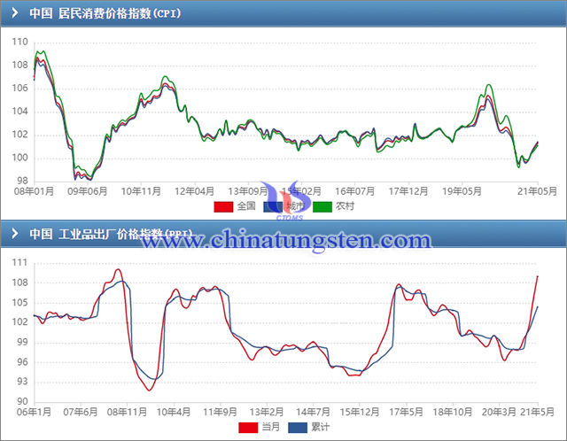 Trend Chart of China's Consumer Price Index CPI and Industrial Product ex Factory Price Index PPI