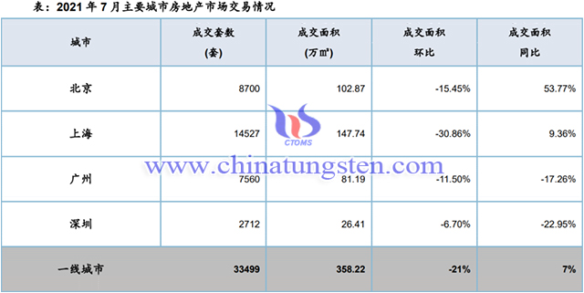 Real Estate Transactions in Major Cities of China in July 2021