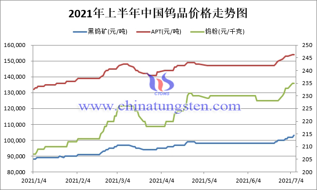 Price Trend of China's Tungsten Products in the First Half of 2021