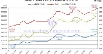 tungsten products price trend 2021 to Jan. 2022