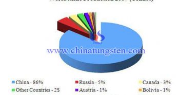 Proportion of World Tungsten Ore Output in 2007