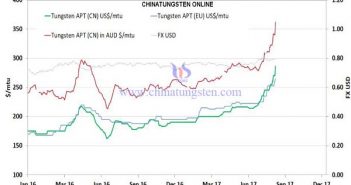 Psychological Factors of Tungsten Price & the Influence of Black Swan Incident