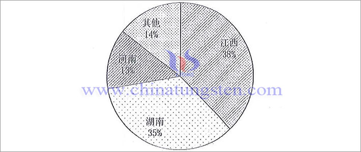 Proportion of tungsten concentrate output in Jiangxi, Hunan and Henan provinces in 2021