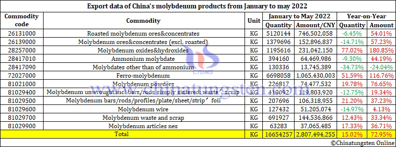 Export data of China's molybdenum products from January to may 2022