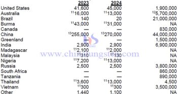 Global rare earth production and reserves in 2024