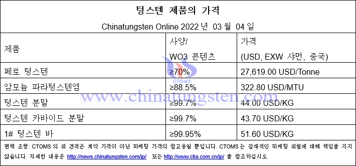 2022년 3월 4일 텅스텐 가격 개요