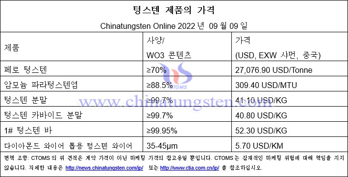 2022년 9월 9일 텅스텐 제품 가격 개요