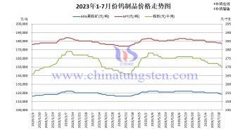 2023년 1~7월 텅스텐 제품 가격 추이도