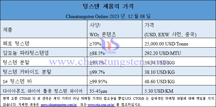 2023년 12월 8일 텅스텐 제품 가격 총람