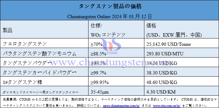 2024年1月12日タングステン製品価格総覧