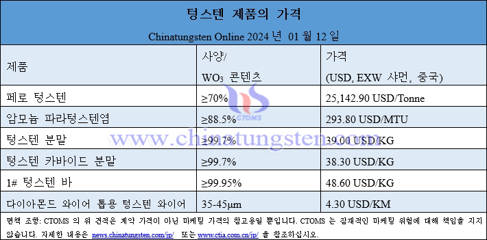 2024년 1월 12일 텅스텐 제품 가격 총람