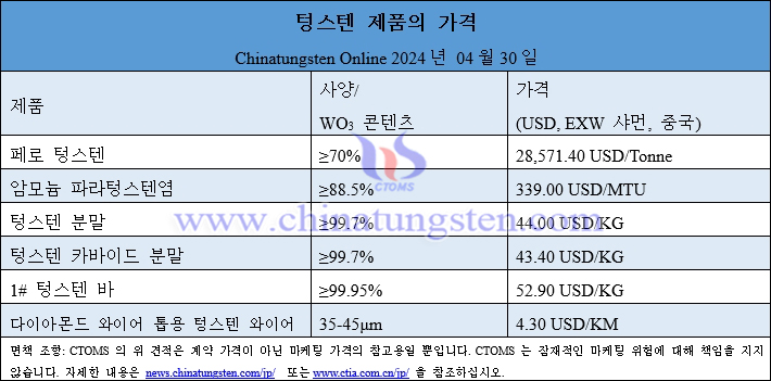 2024년 4월 30일 텅스텐 제품 가격 총람