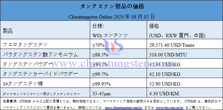 2024年8月2日最新タングステン製品価格総覧