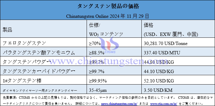 2024年11月29日タングステン製品価格画像