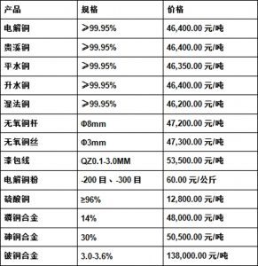 今日最新铜价图片