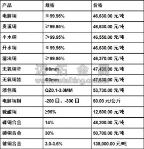 今日铜价图片