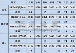 建筑钢材价格图片