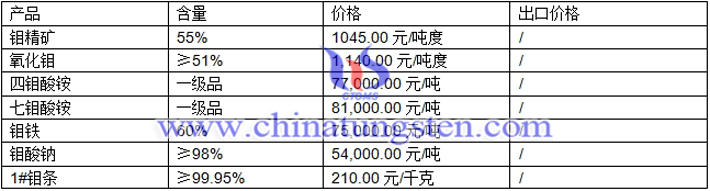 钼精矿、钼酸钠、氧化钼最新价格图片