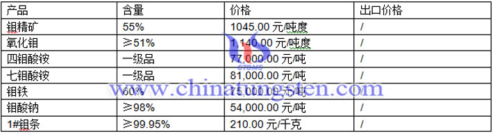 钼精矿、钼酸钠、氧化钼最新价格图片