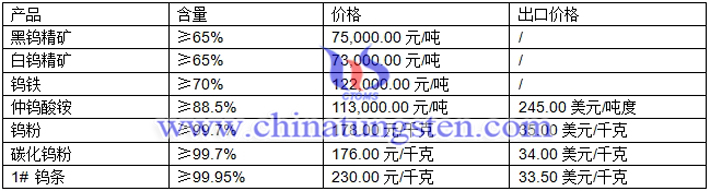 钨精矿、钨粉、碳化钨粉最新价格图片