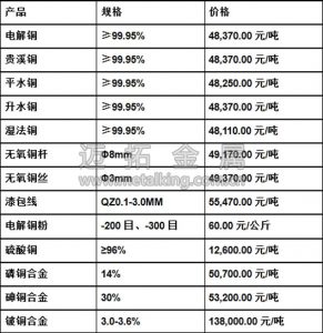 今日最新铜价图片