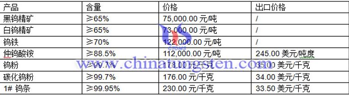 钨价播报图片