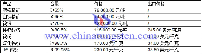 黑钨精矿、白钨精矿、钨粉最新价格图片