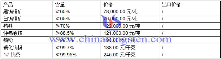 仲钨酸铵、钨粉、碳化钨粉最新价格图片