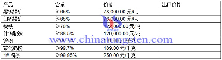 钨精矿、仲钨酸铵、钨粉最新价格图片