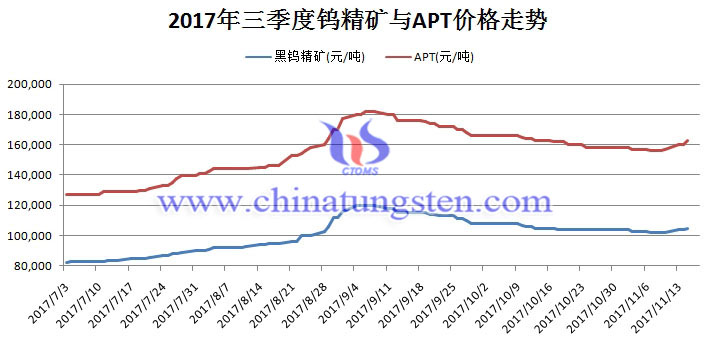 三季度钨价走势图片