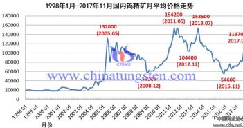 1998年1月-2017年11月国内钨精矿月均价格走势图片