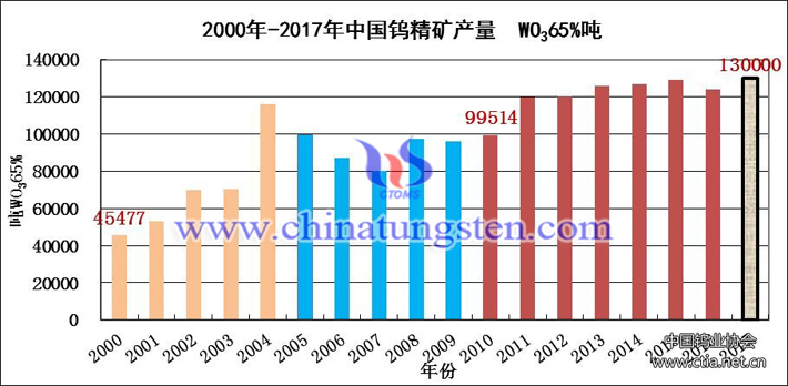 2000年-2017年中国钨精矿产量图片