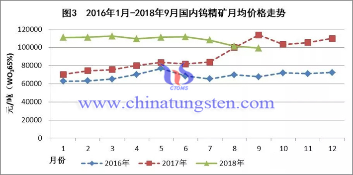 2016年-2018年国内钨精矿月均价格走势