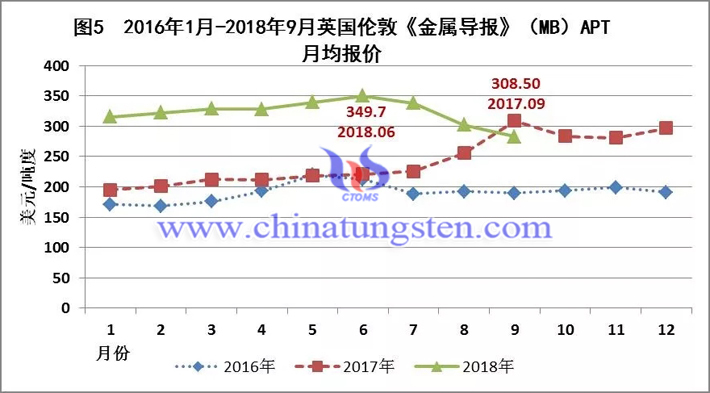 2016年-2018年英国伦敦《金属导报》（MB）APT月均报价走势