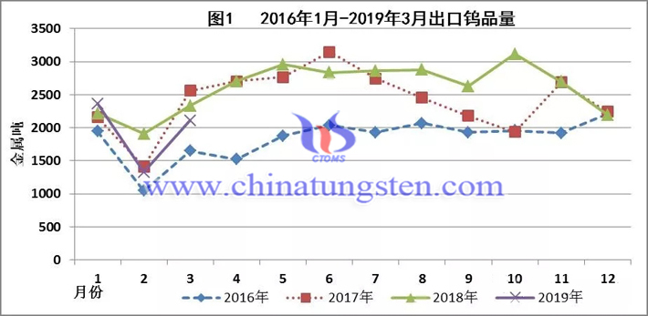 2016年1月-2019年3月出口钨品量走势图