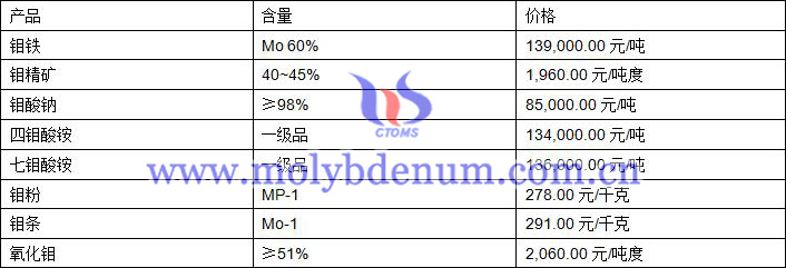 2019年8月6日钼价格图片