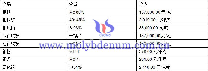 2019年8月30日钼价格图片