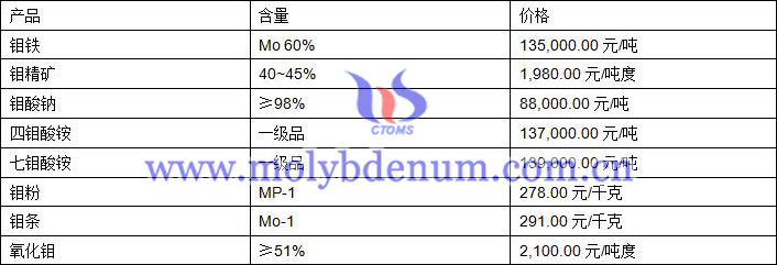 2019年9月29日钼价格图片