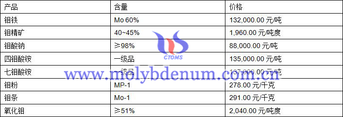 2019年10月10日钼价格图片