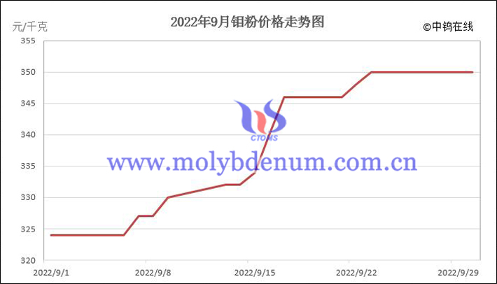 2022年9月钼粉价格走势图