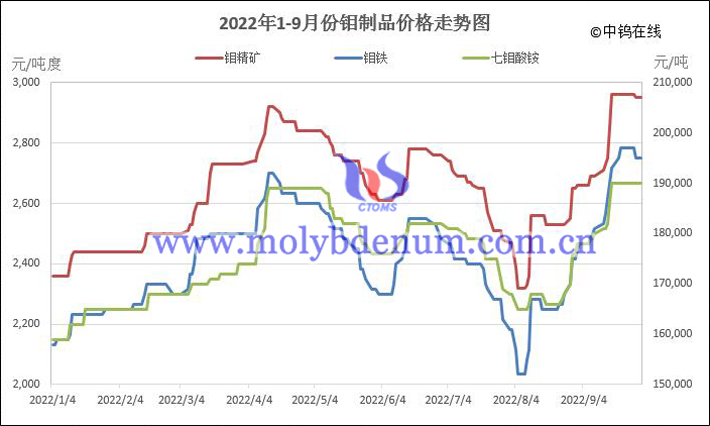 2022年1-9月份钼制品价格走势图