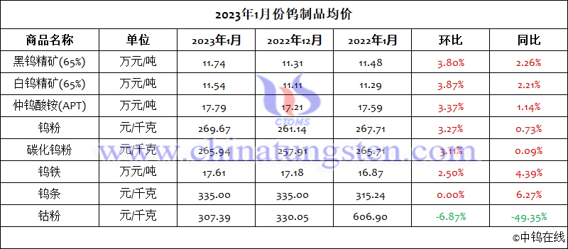 2023年1月份钨制品均价