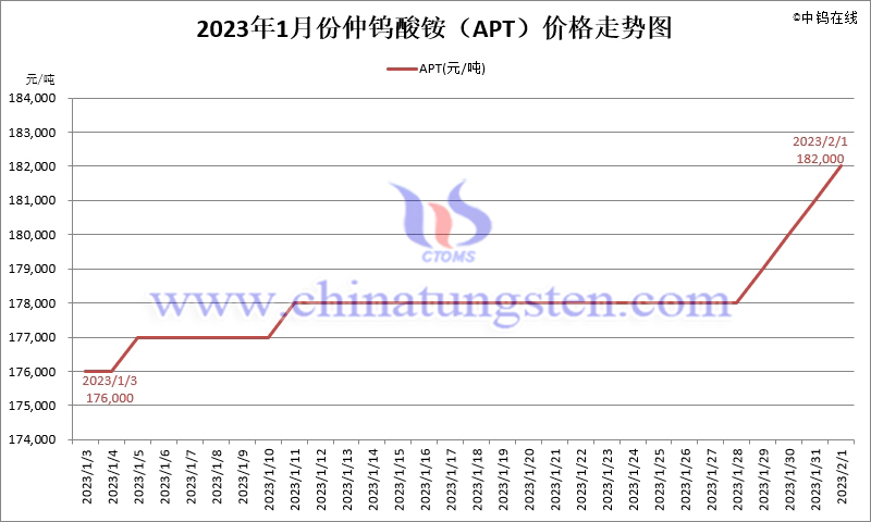 2023年1月份仲钨酸铵（APT）价格走势图