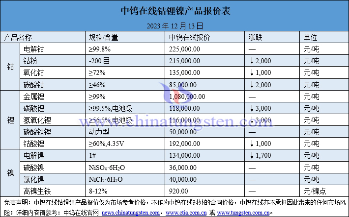 2023年12月13日钴锂镍价格图片