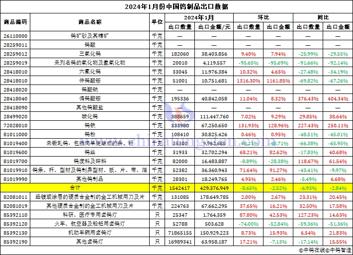 2024年1月份中国钨制品出口数据图片