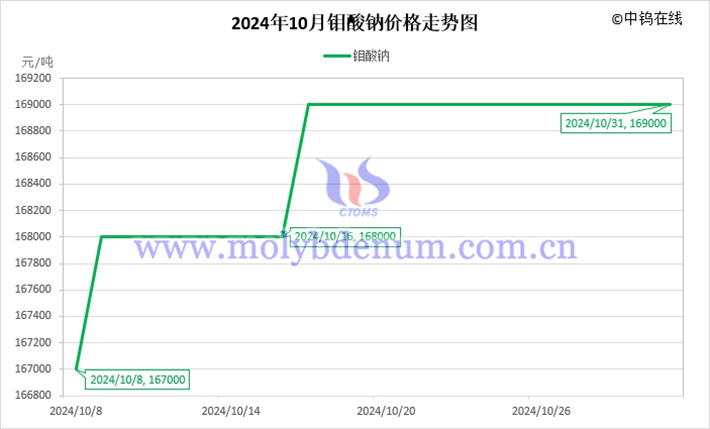 2024年10月钼酸钠价格走势图